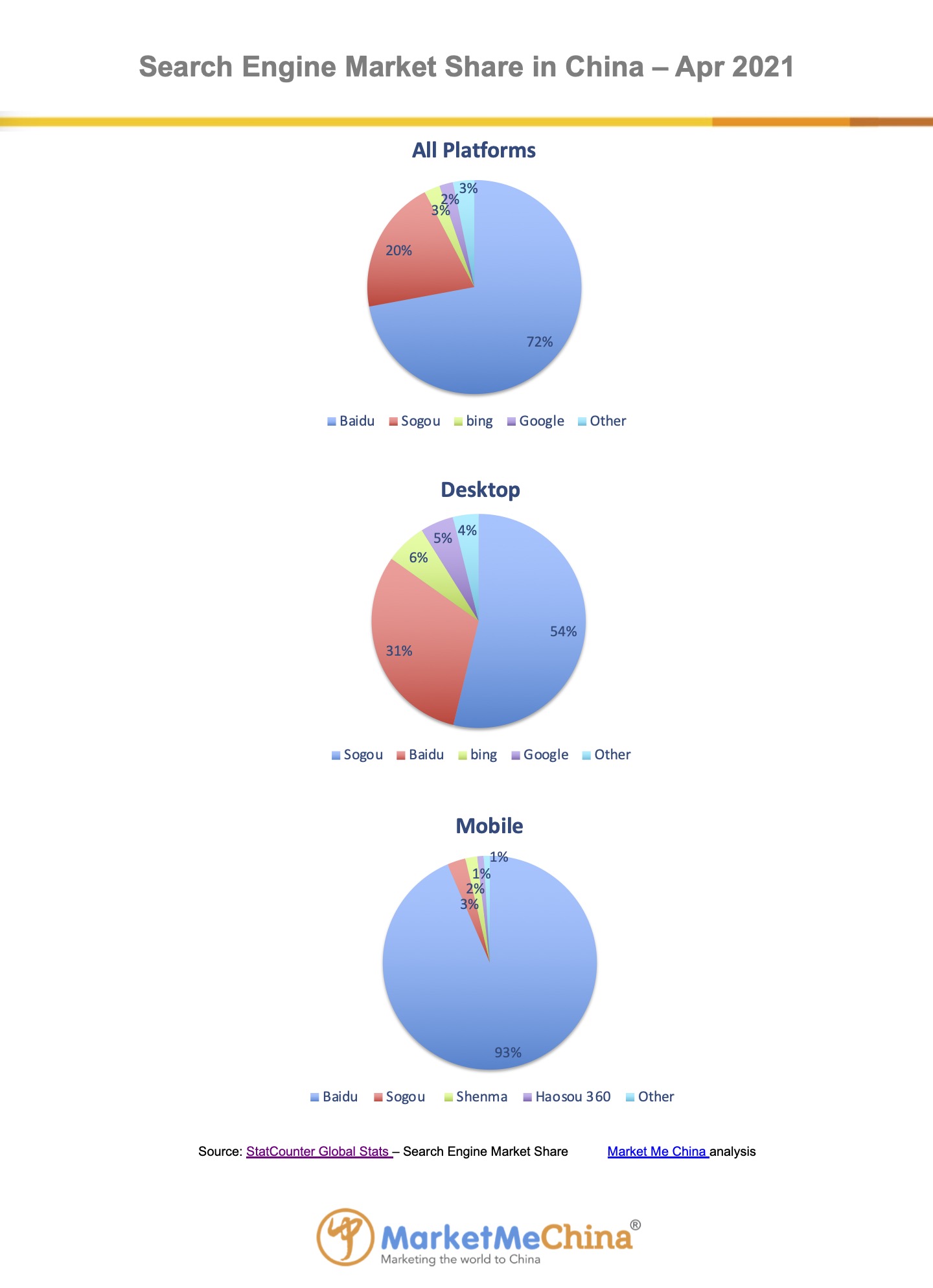 Baidu search engine market share in China Apr 2021 | Market Me China®