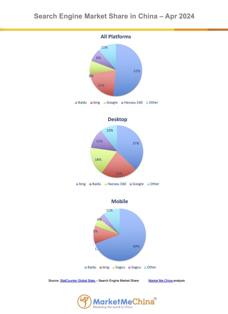 Baidu search engine market share in China Apr 2024 | Market Me China®