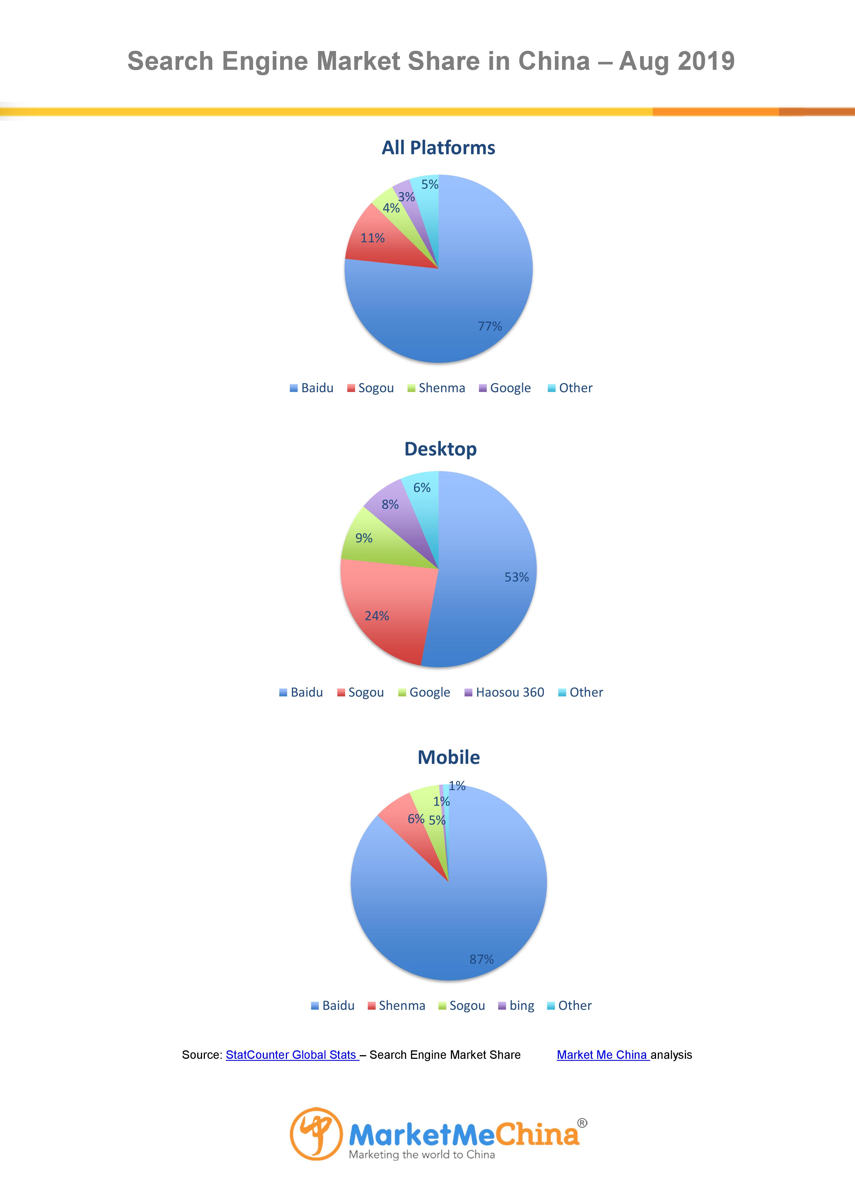 Baidu search engine market share in China Aug 2019 | Market Me China®
