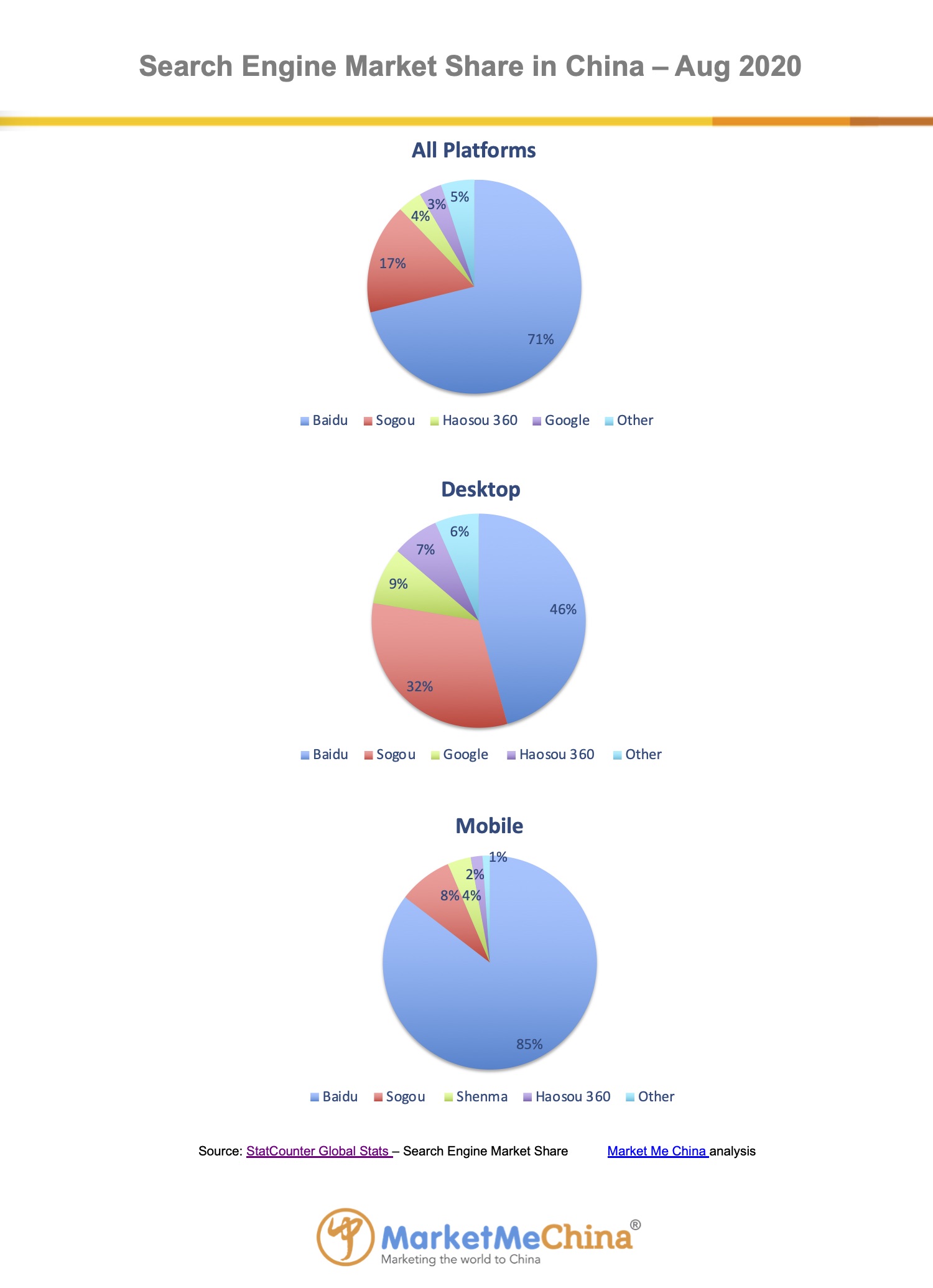 Baidu search engine market share in China Aug 2020 | Market Me China®