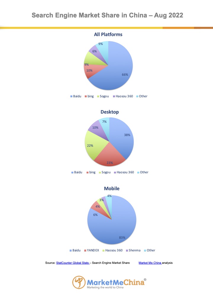 Baidu search engine market share in China Aug 2022 | Market Me China®