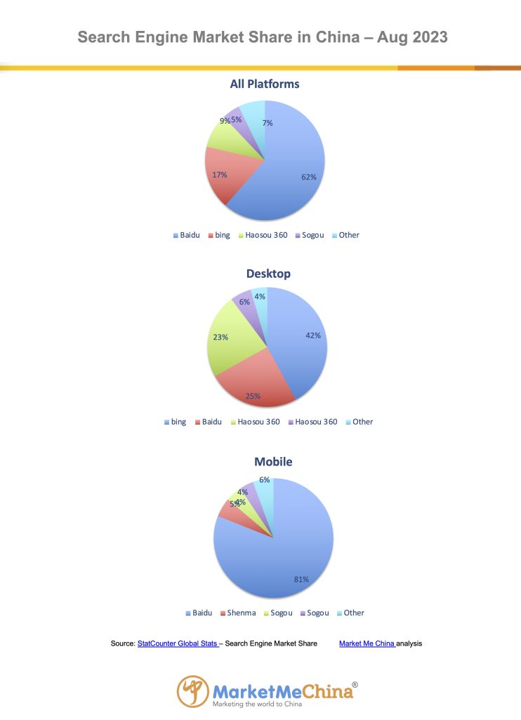 Baidu search engine market share in China Aug 2023 | Market Me China®