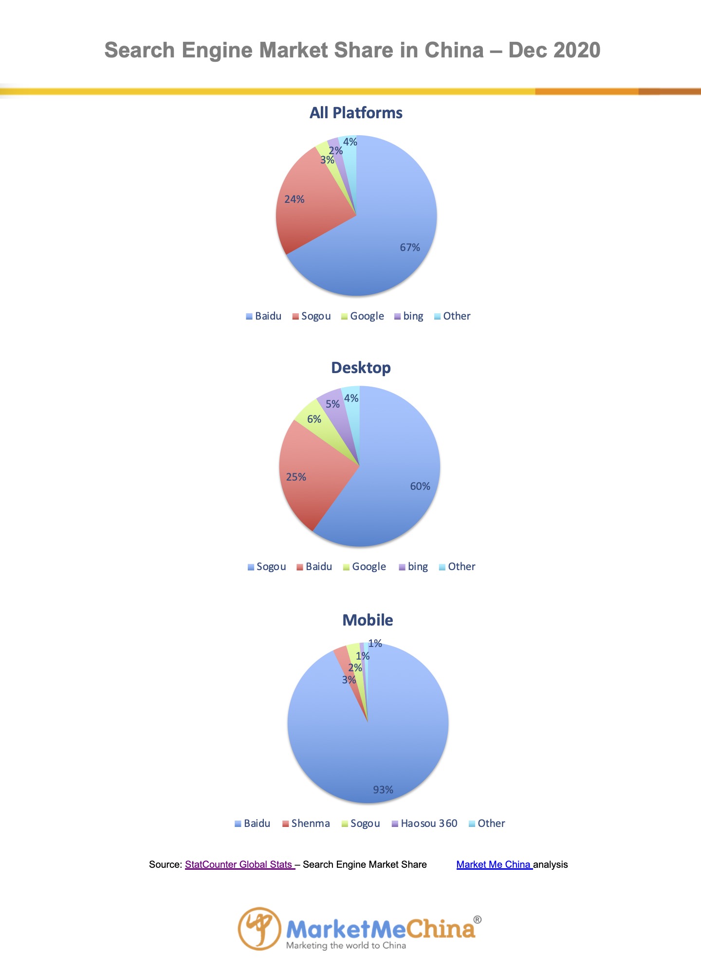 Baidu search engine market share in China Dec 2020 | Market Me China®
