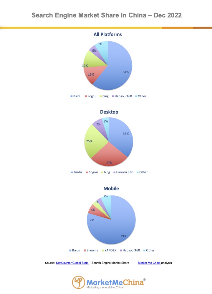 Baidu search engine market share in China Dec 2022 | Market Me China®
