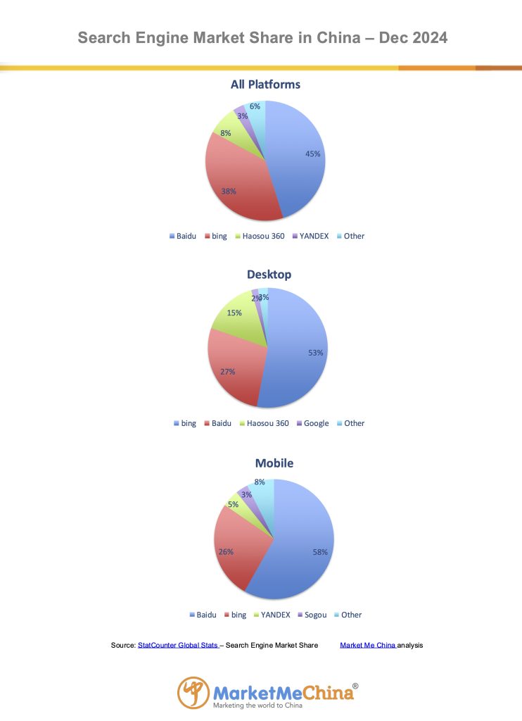 Baidu search engine market share in China Dec 2024 | Market Me China®