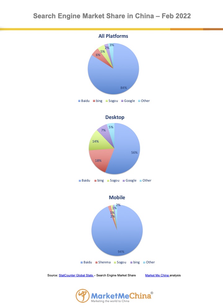 Baidu search engine market share in China Feb 2022 | Market Me China®