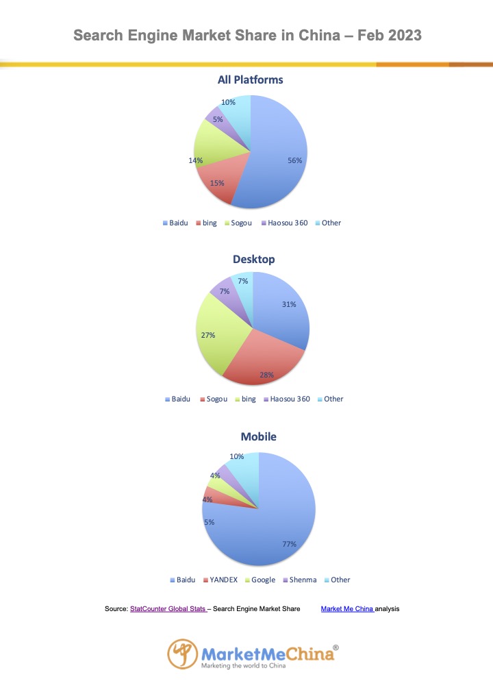 Baidu search engine market share in China Feb 2023 | Market Me China®