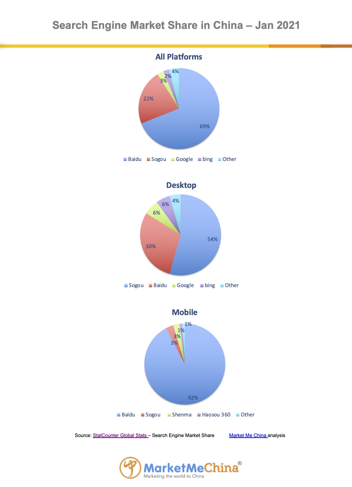 Baidu search engine market share in China Jan 2021 | Market Me China®