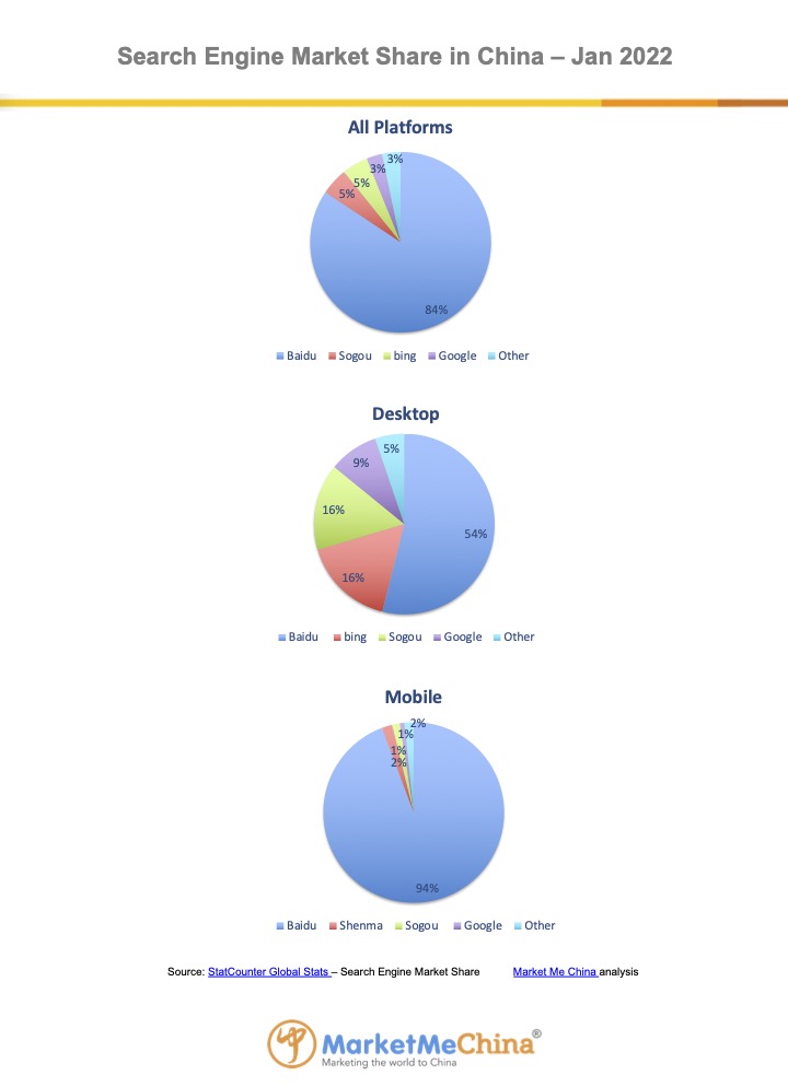 Baidu search engine market share in China Jan 2022 | Market Me China®