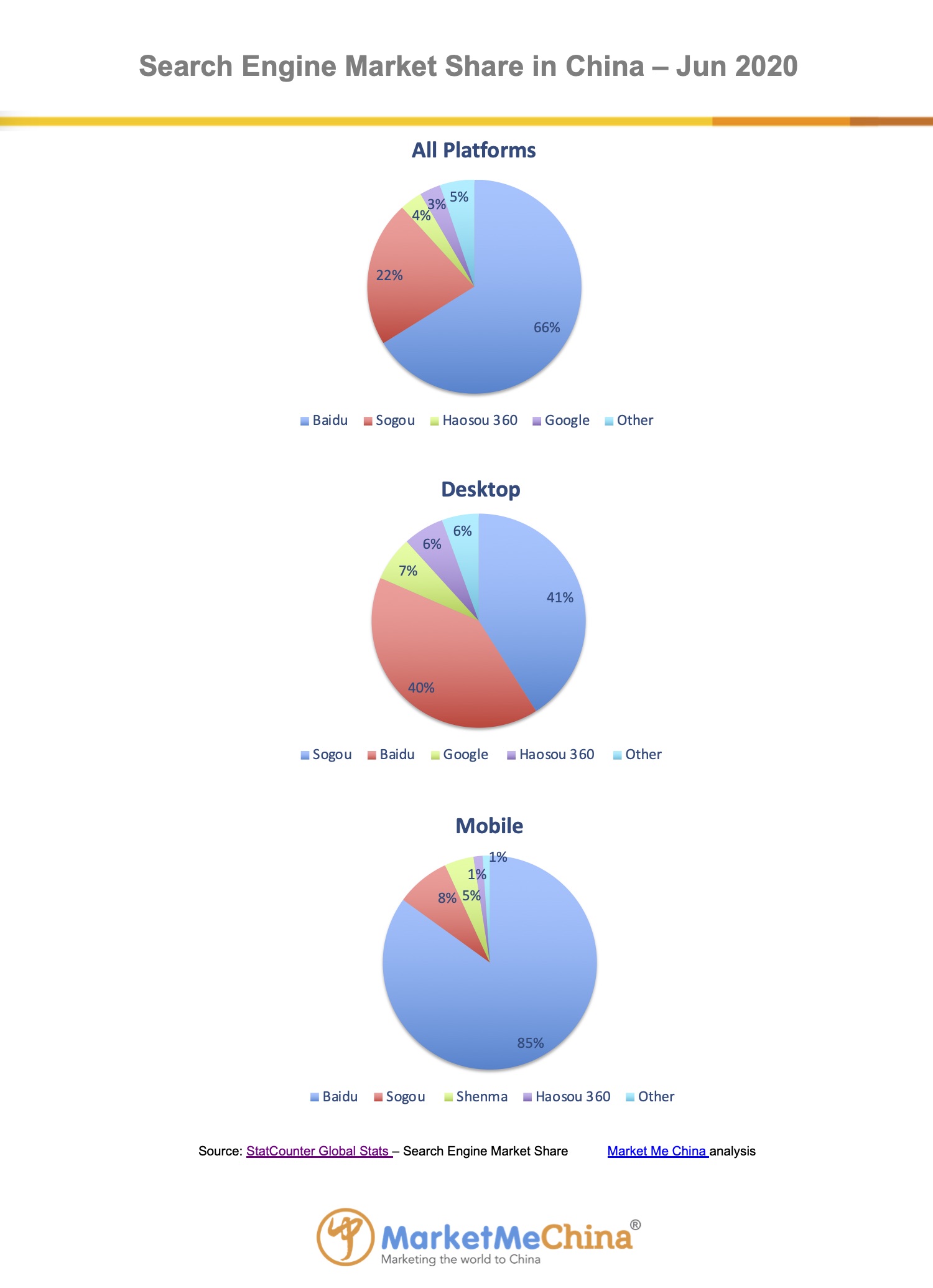 Baidu search engine market share in China Jun 2020 | Market Me China®