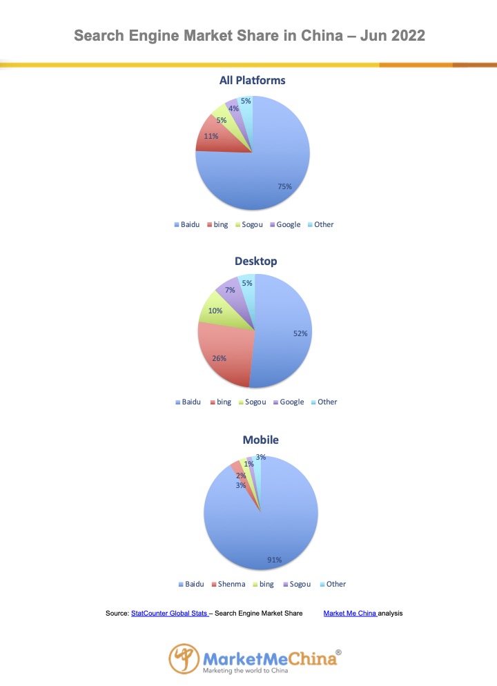 Baidu search engine market share in China Jun 2022 | Market Me China®