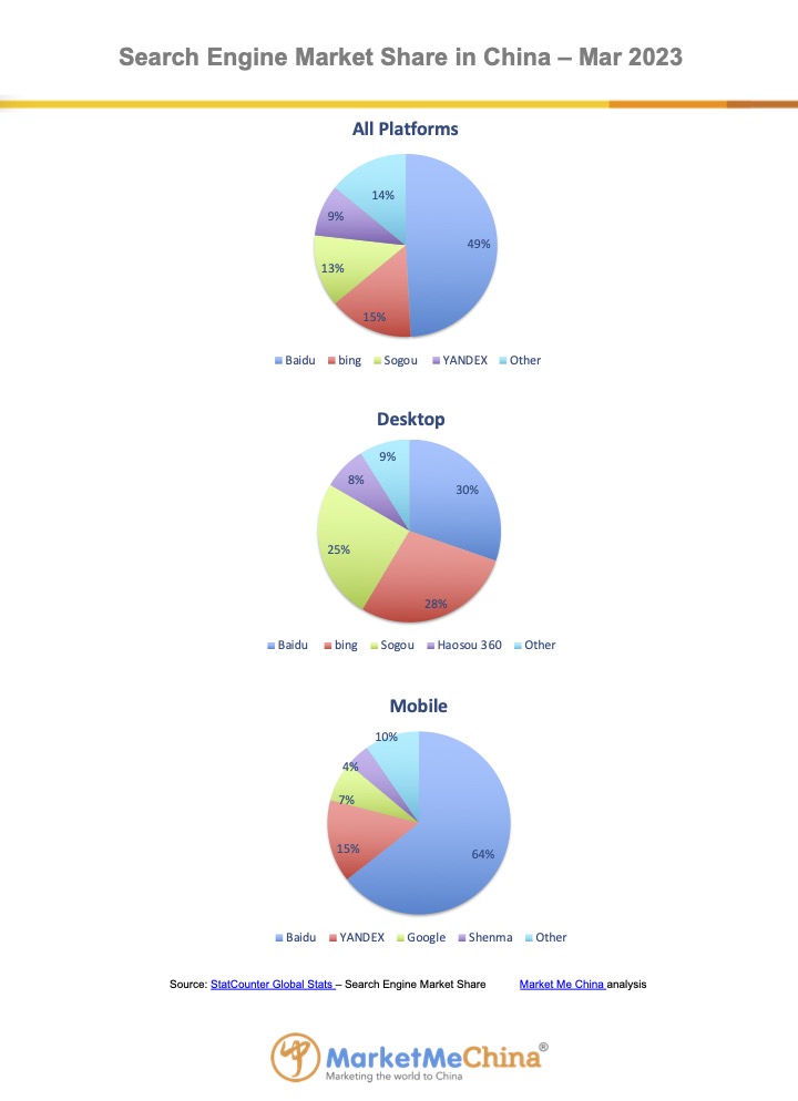 Baidu search engine market share in China Mar 2023 | Market Me China®