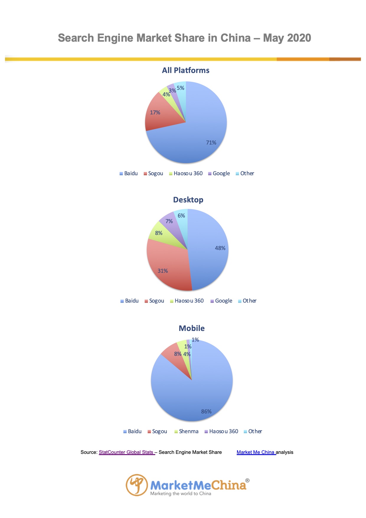 Baidu search engine market share in China May 2020 | Market Me China®