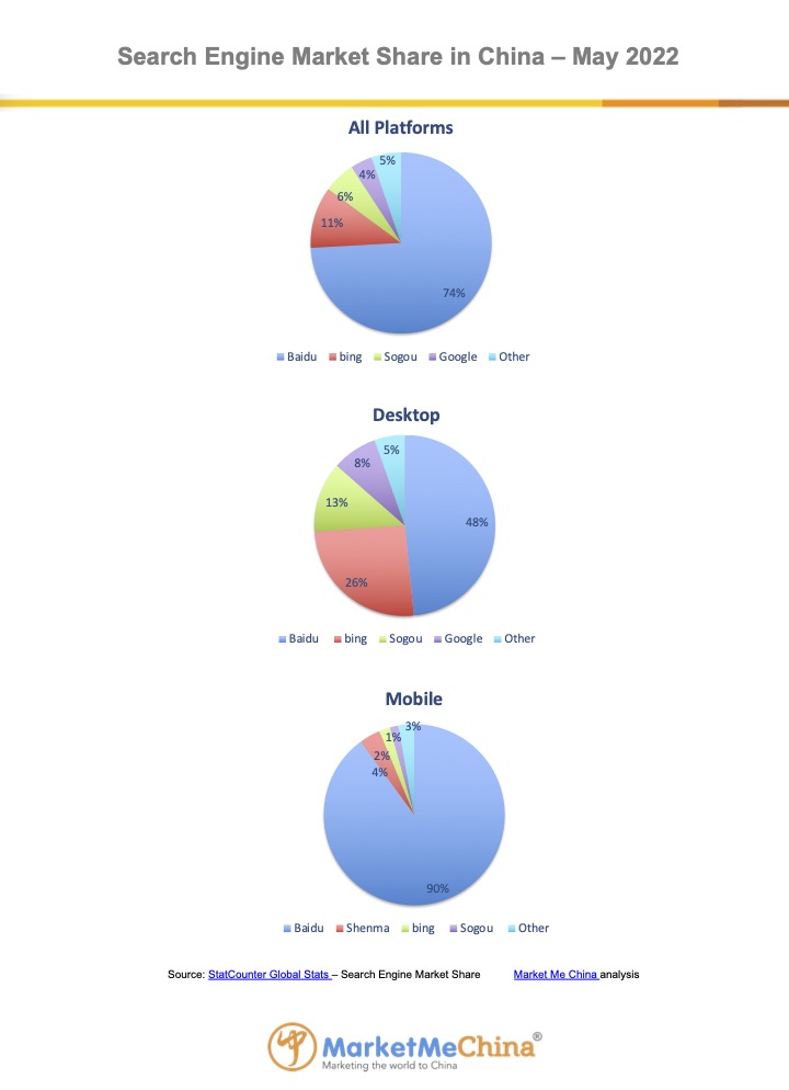 Baidu search engine market share in China May 2022 | Market Me China®