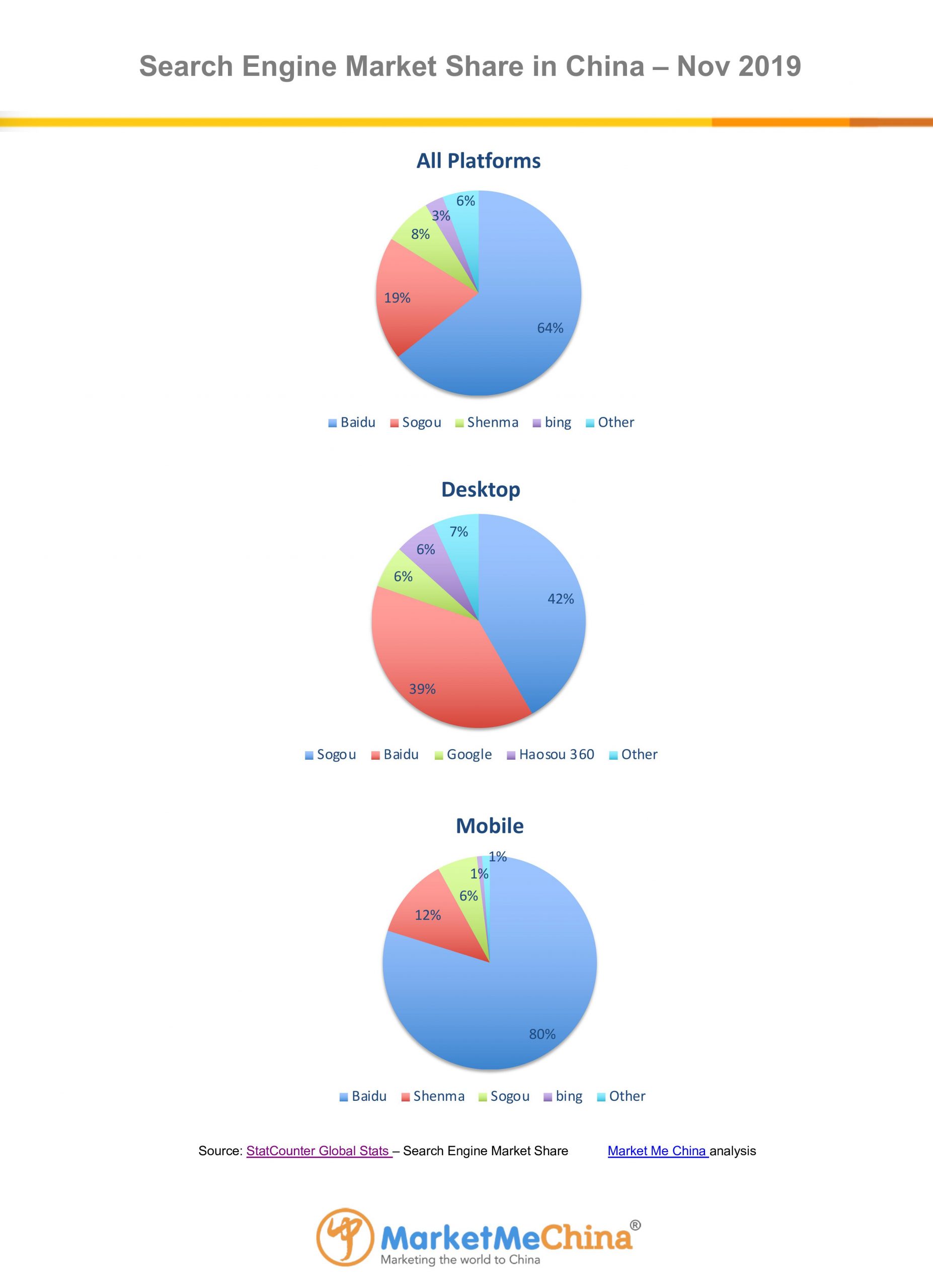 Baidu search engine market share in Chin Nov 2019 | Market Me China®
