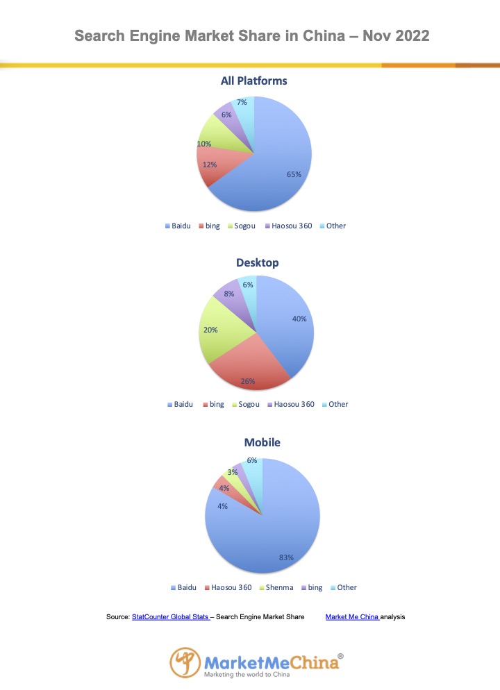 Baidu search engine market share in China Nov 2022 | Market Me China®