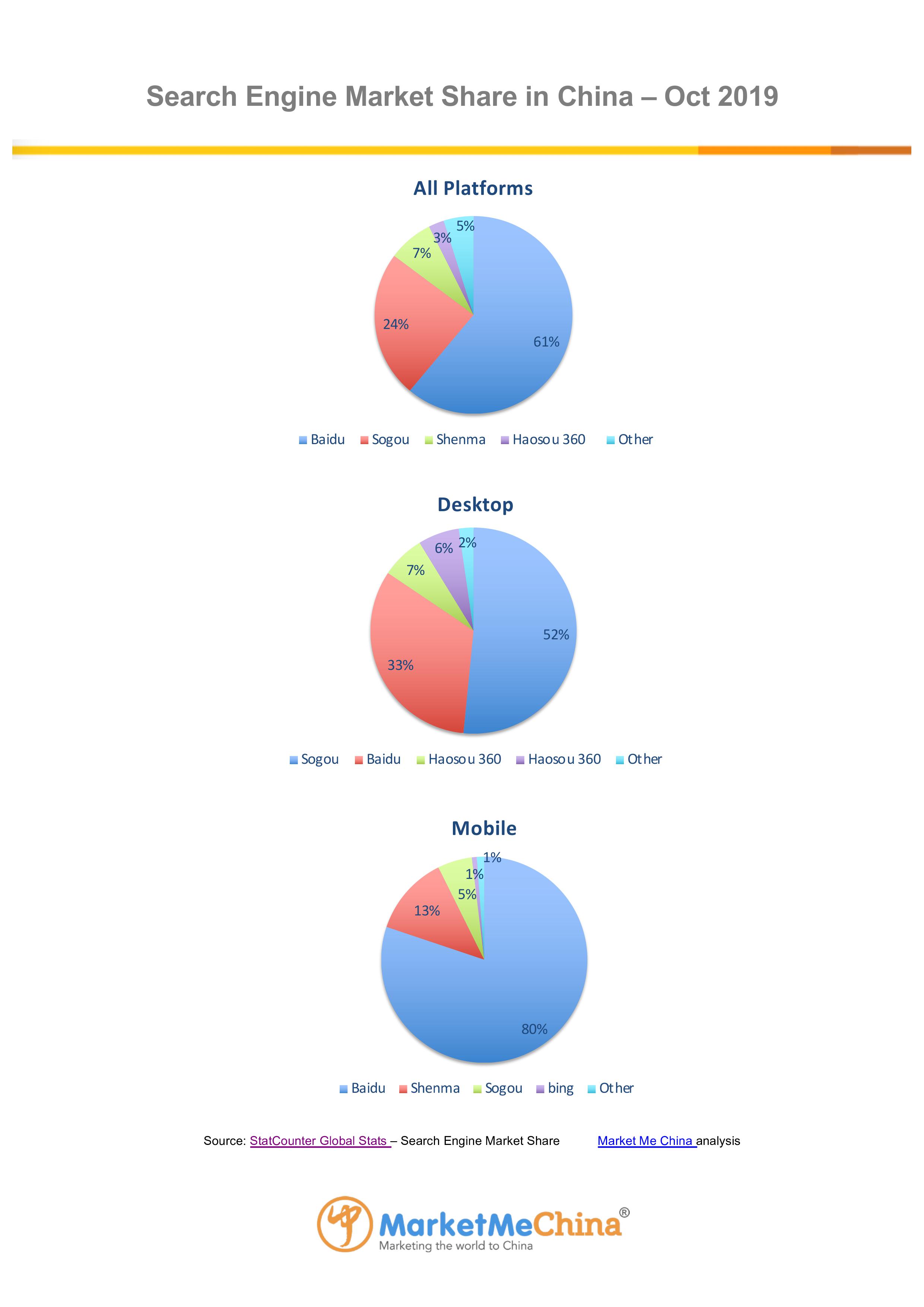 Baidu search engine market share in Chin Oct 2019 | Market Me China®