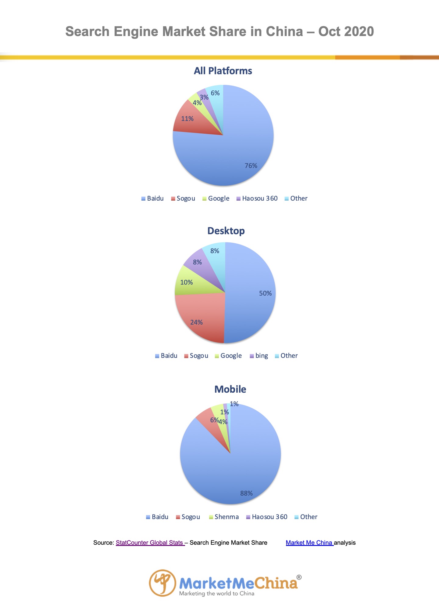 Baidu search engine market share in China Oct 2020 | Market Me China®