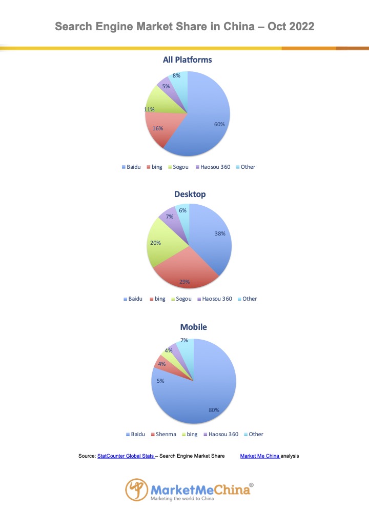 Baidu search engine market share in China Oct 2022 | Market Me China®