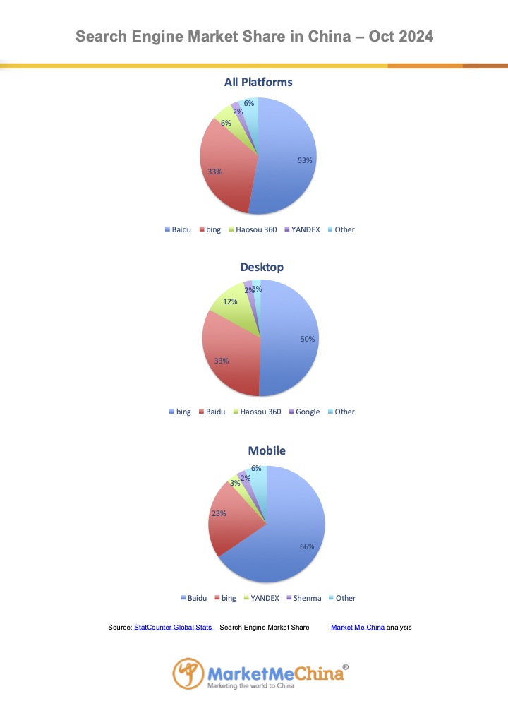 Baidu search engine market share in China Oct 2024 | Market Me China®