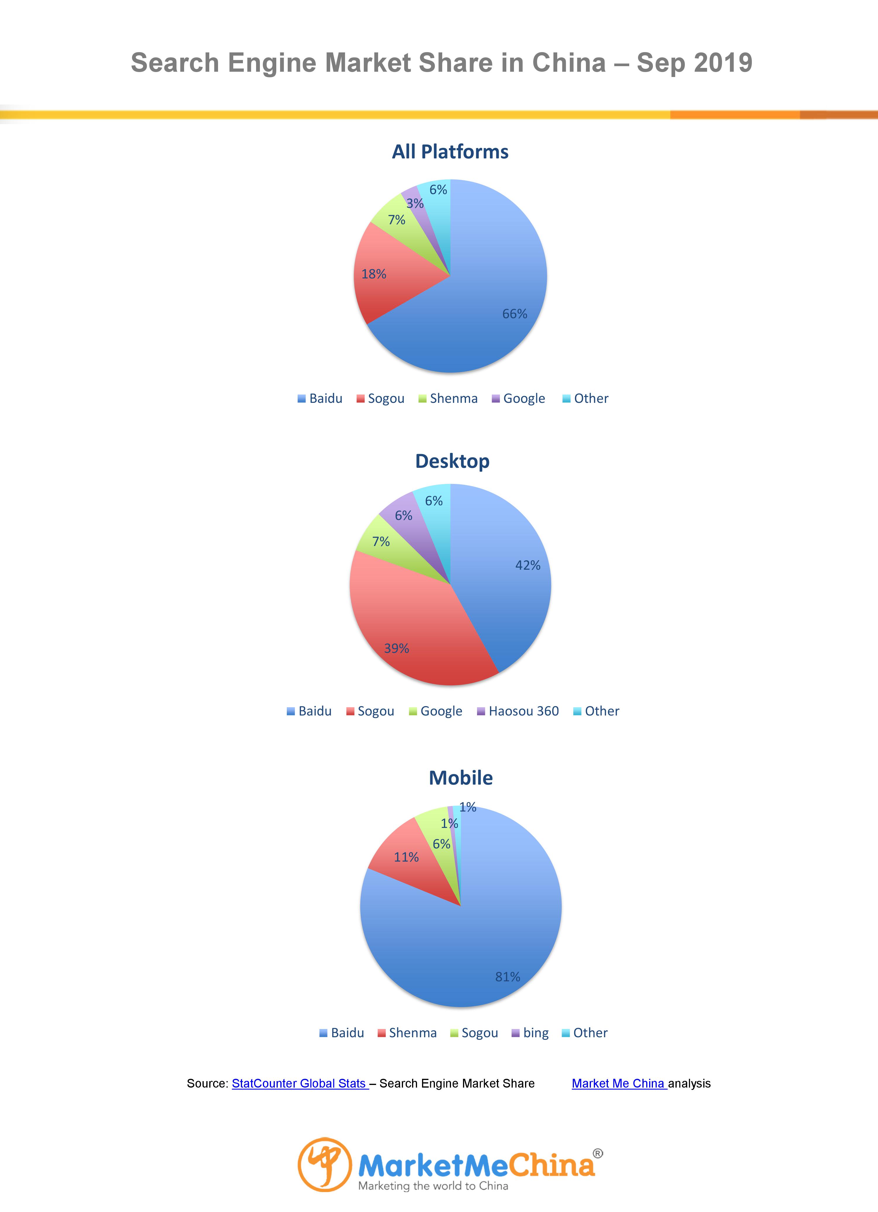 Baidu search engine market share in Chin Sep 2019 | Market Me China®