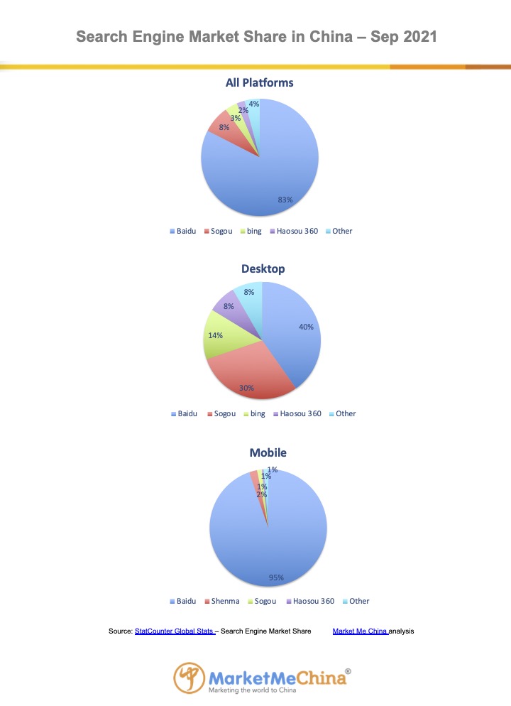 Baidu search engine market share in China Sep 2021 | Market Me China®