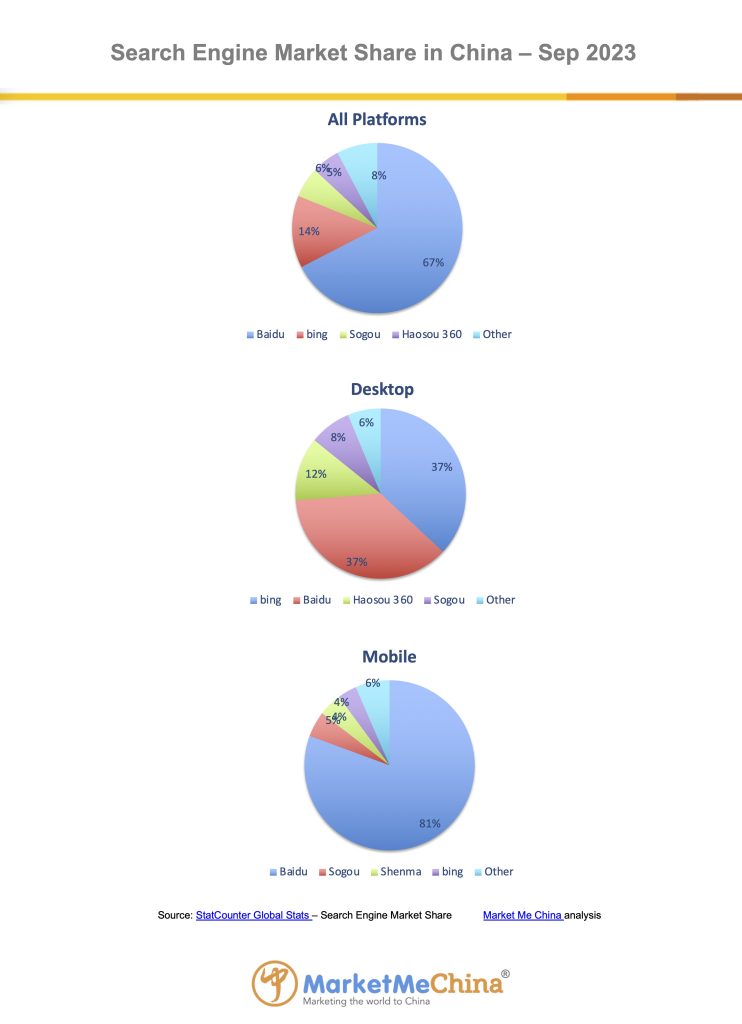 Baidu search engine market share in China Sep 2023 | Market Me China®