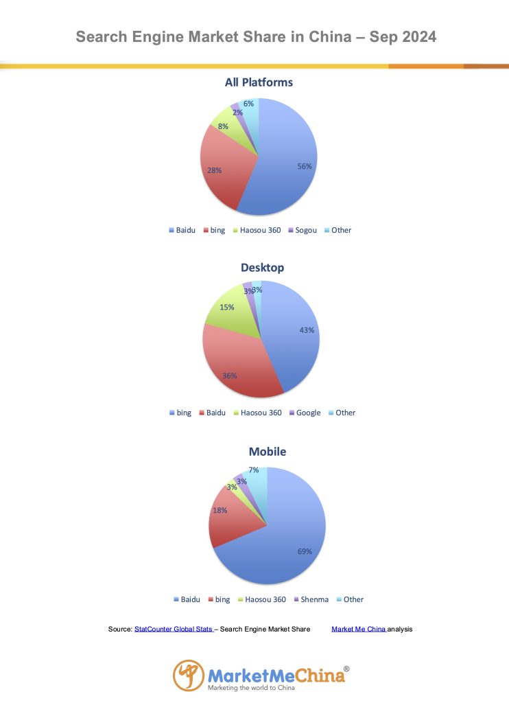 Baidu search engine market share in China Sep 2024 | Market Me China®