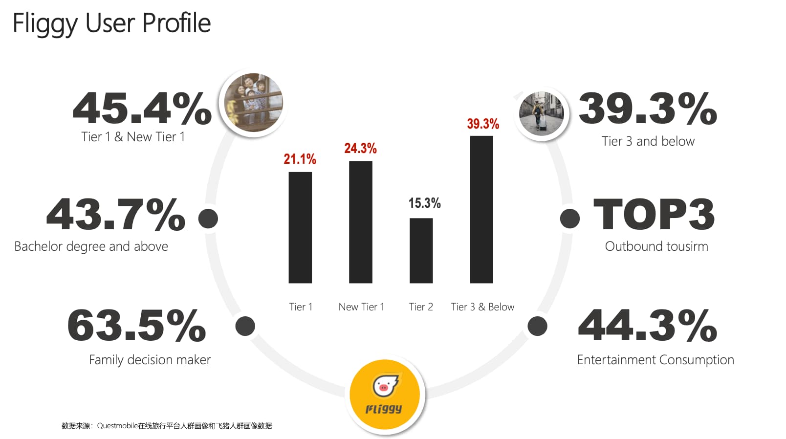 Fliggy User profile