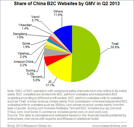 Share of China B2C Websites by GMV in Q2 2013