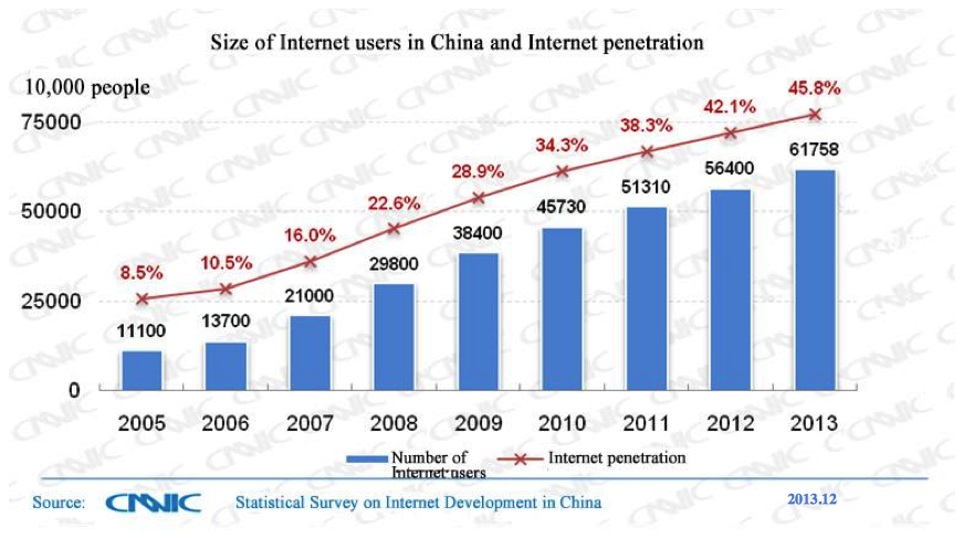 Internet users in China