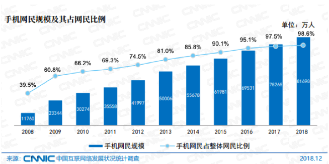 817 million mobile internet users in China by December 2018 | Market Me China®