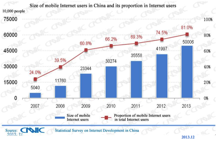 Mobile Internet Users in China