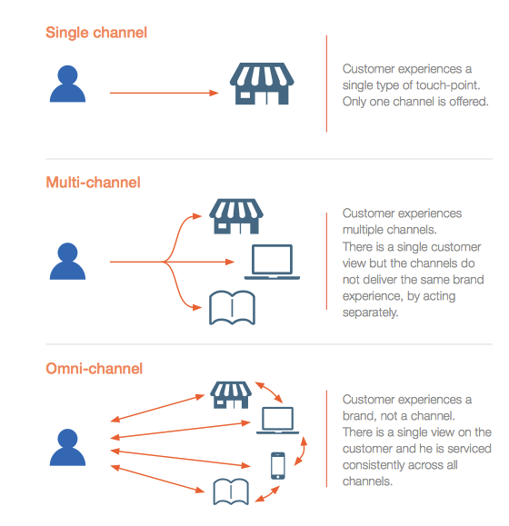 Omni-Channel Retailing